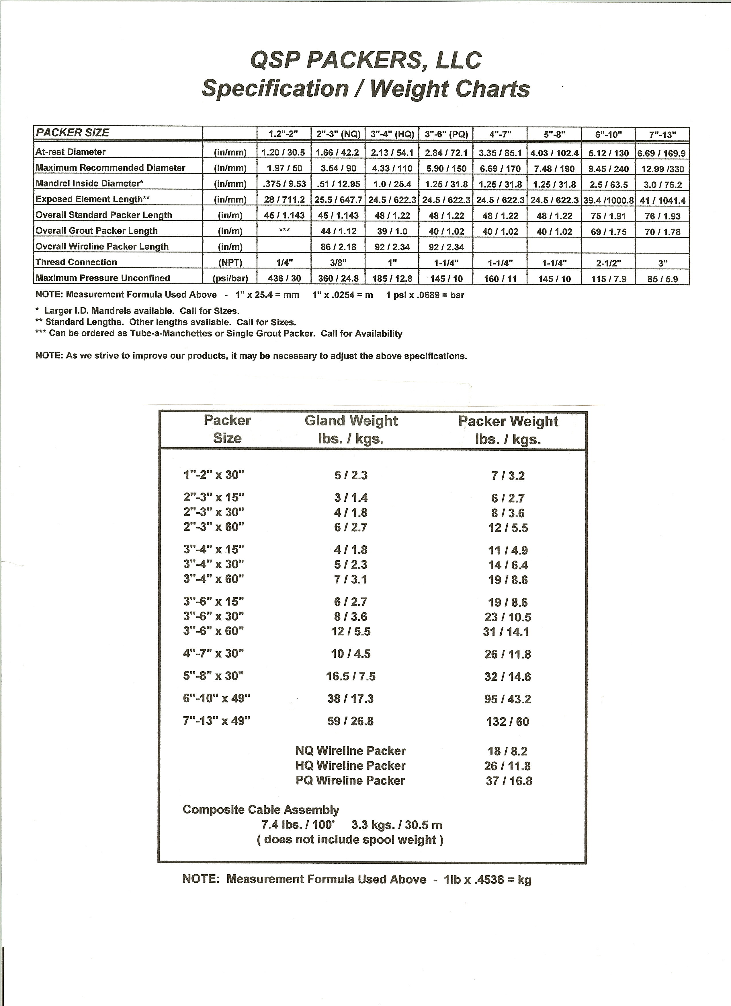 Weight Charts